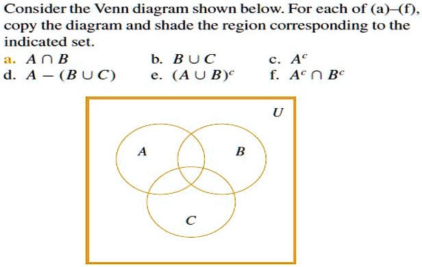 Solved: Consider The Venn Diagram Shown Below. For Each Of (a) (f) Copy 