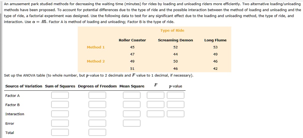 An amusement park studied methods for decreasing the waiting time (minutes) for rides by loading and unloading riders more efficiently. Two alternative loading/unloading methods have been proposed. To account for potential differences due to the type of ride and the possible interaction between the method of loading and unloading and the type of ride, a factorial experiment was designed. Use the following data to test for any significant effect due to the loading and unloading method, the type of ride, and interaction. Use ? = .05. Factor A is method of loading and unloading; Factor B is the type of ride.

Type of Ride
Roller Coaster Screaming Demon Long Flume
Method 1 45 52 53
47 44 49
Method 2 49 50 46
51 46 42

Set up the ANOVA table (to whole number, but p-value to 2 decimals and F value to 1 decimal, if necessary).
Source of Variation Sum of Squares Degrees of Freedom Mean Square F p-value
Factor A
Factor B
Interaction
Error
Total