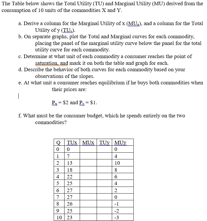 SOLVED: The table below shows the Total Utility (TU) and Marginal ...