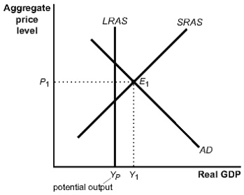 Aggregate price level
LRAS
SRAS
P1
E1
AD
YP
Y1
potential output
Real GDP