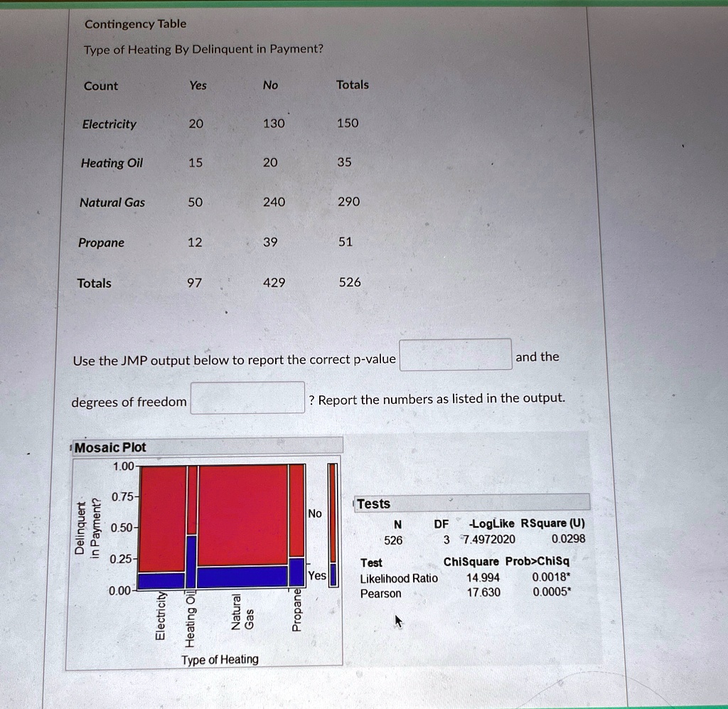 contingency table type of heating by delinquent in payment count yes no totals electricity 20 130 150 heating oil 15 20 35 natural gas 50 240 290 propane 12 39 51 totals 97 429 526 use the j 20753