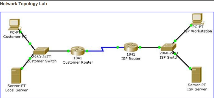 Customer Router Topology Network Topology Lab PC-PT Customer PC 2960-24TT Customer...