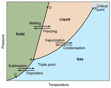 SOLVED: If a phase diagram demonstrates a quadruple point, what can be ...