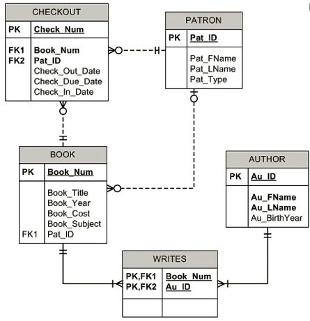 SOLVED: Write the SQL code to create the table structures for the ...