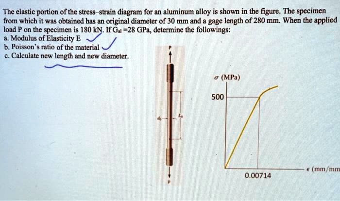 Solved The Elastic Portion Of The Stress Strain Diagram For An