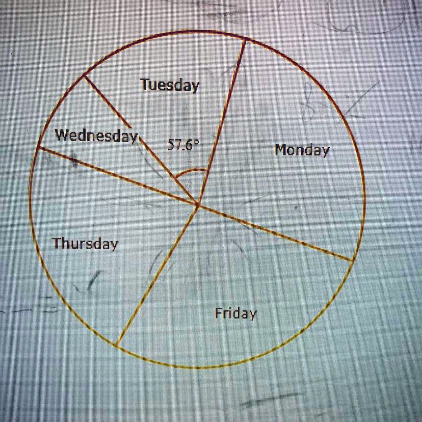 Graph Wednesday Tuesday Wednesday 57.6° Monday Thursday Friday