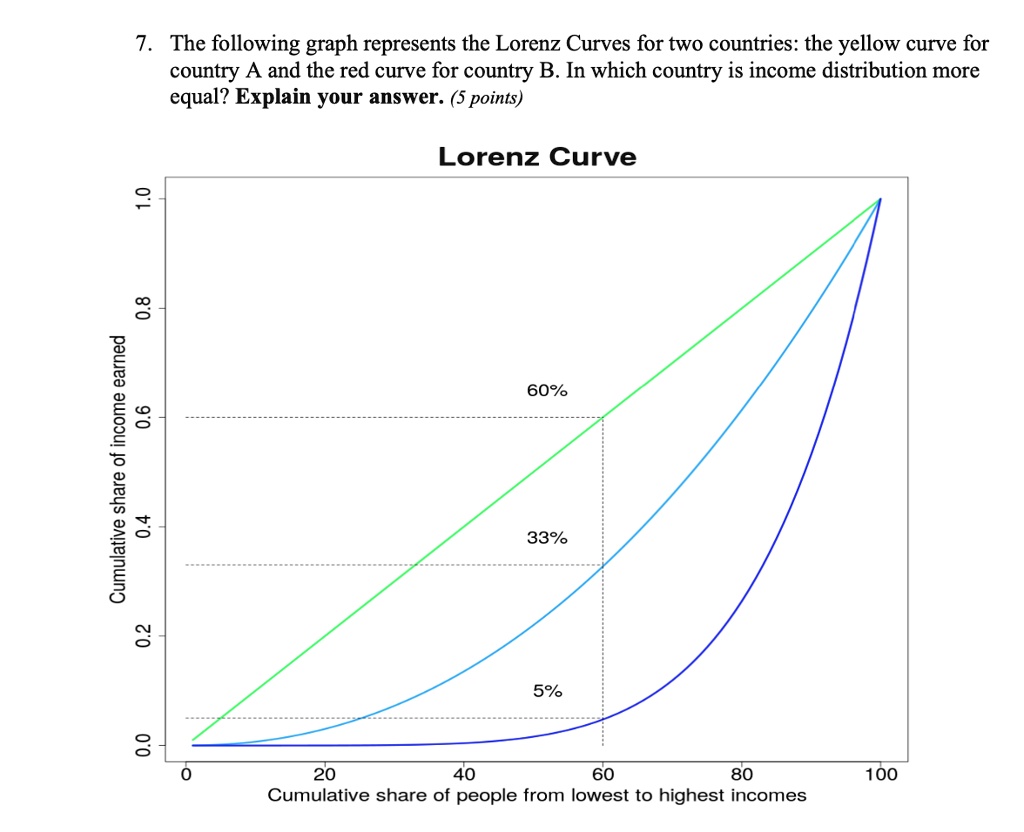 SOLVED: The following graph represents the Lorenz Curves for two ...