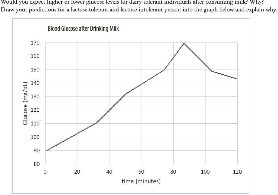 SOLVED Would you expect higher or lower glucose levels for dairy