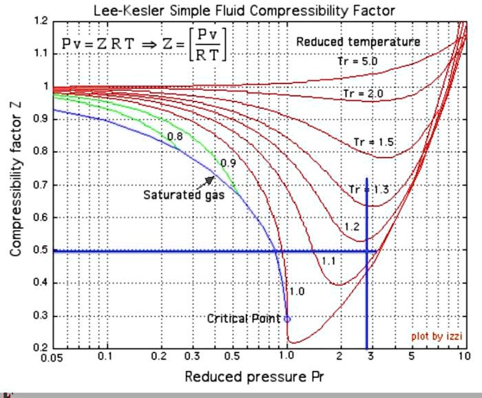 Compressibility Factor Z for sub-critical pressures for Lee