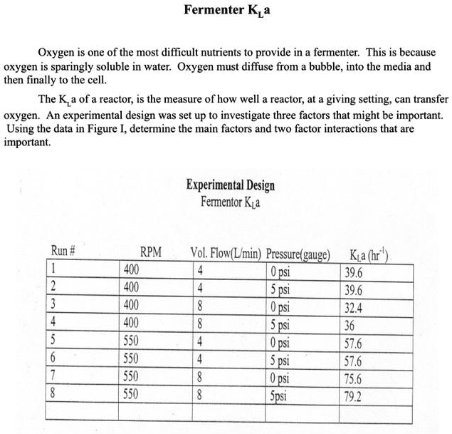 Fermenter KLa
Oxygen is one of the most difficult nutrients to provide in a fermenter. This is because oxygen is sparingly soluble in water. Oxygen must diffuse from a bubble, into the media and then finally to the cell.
The KLa of a reactor, is the measure of how well a reactor, at a giving setting, can transfer oxygen. An experimental design was set up to investigate three factors that might be important. Using the data in Figure I, determine the main factors and two factor interactions that are important.

Experimental Design
Fermentor KLa
Run # RPM Vol. Flow(L/min) Pressure(gauge) KLa (hr-1)
1 400 4 0 psi 39.6
2 400 4 5 psi 39.6
3 400 8 0 psi 32.4
4 400 8 5 psi 36
5 550 4 0 psi 57.6
6 550 4 5 psi 57.6
7 550 8 0 psi 75.6
8 550 8 5psi 79.2
