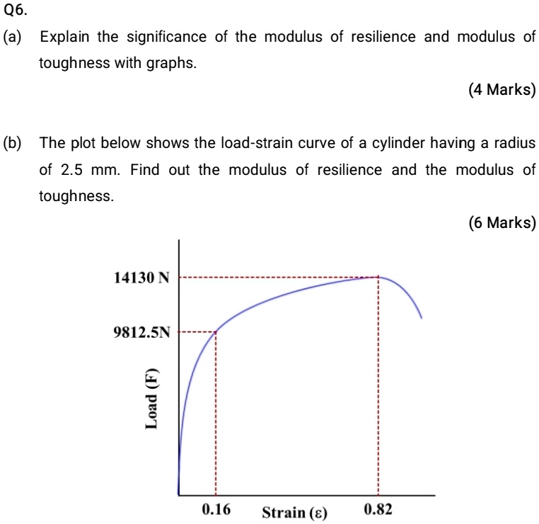 Solved Q6 A Explain The Significance Of The Modulus Of Resilience And Modulus Of Toughness