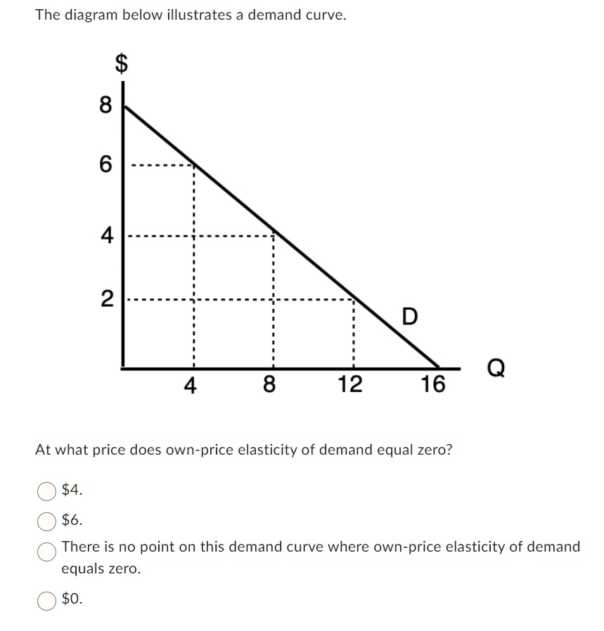 SOLVED The diagram below illustrates a demand curve. At what price
