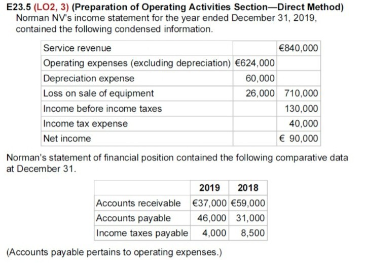E23.5 (LO2, 3) (Preparation of Operating Activities Section-Direct Method) Norman NV's income statement for the year ended December 31, 2019, contained the following condensed information.

Service revenue         € 840,000 

Operating expenses (excluding depreciation)     € 624,000     

Depreciation expense     60,000     

Loss on sale of equipment     26,000     710,000 

Income before income taxes         130,000 

Income tax expense         40,000 

Net income         € 90,000 



Norman's statement of financial position contained the following comparative data at December 31.

    1|c|2 0 1 9     1c|2 0 1 8 

Accounts receivable     € 37,000     € 59,000 

Accounts payable     46,000     31,000 

Income taxes payable     4,000     8,500 


(Accounts payable pertains to operating expenses.)