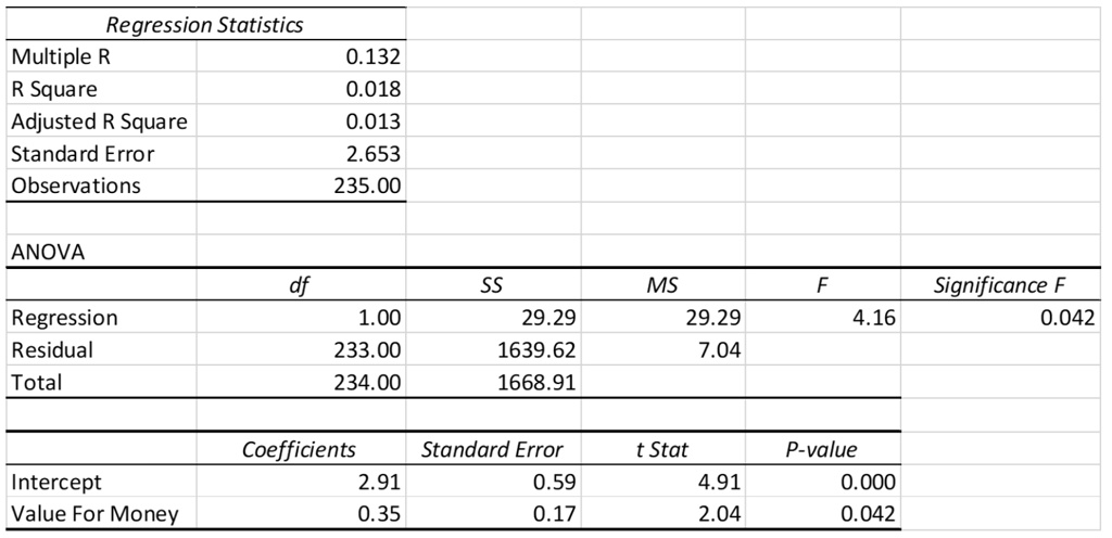 Regression Statistics
Multiple R
0.132
R Square
0.018
Adjusted R Square
0.013
Standard Error
2.653
Observations
235.00
ANOVA
df
SS
MS
F
Significance F
Regression
1.00
29.29
29.29
4.16
0.042
Residual
233.00
1639.62
7.04
Total
234.00
1668.91
Coefficients
Standard Error
t Stat
P-value
Intercept
2.91
0.59
4.91
0.000
Value For Money
0.35
0.17
2.04
0.042