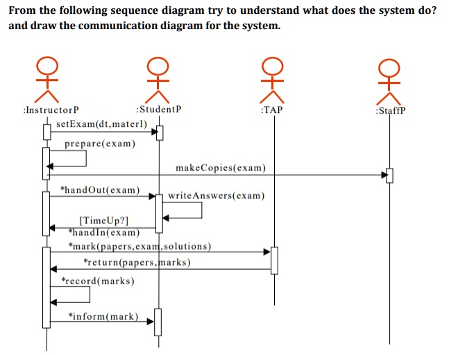 SOLVED: From the following sequence diagram try to understand what does ... image.