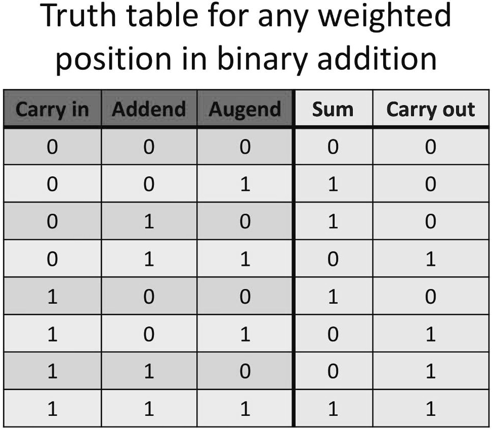 SOLVED: Text: Refer to the full adder truth table (see table below ...