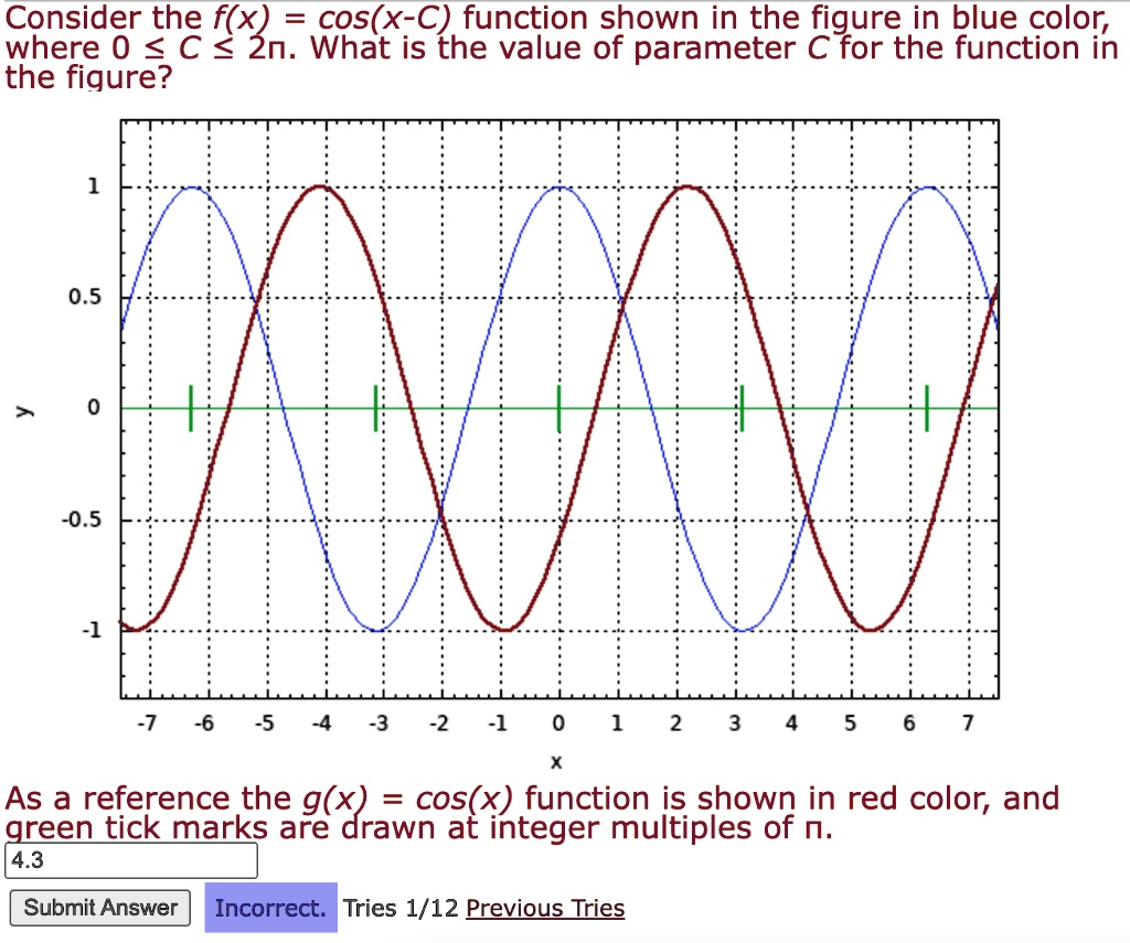 Cos Function Parameters Consider the function f(x) = cos(x-C) shown in the figure in blue color ...