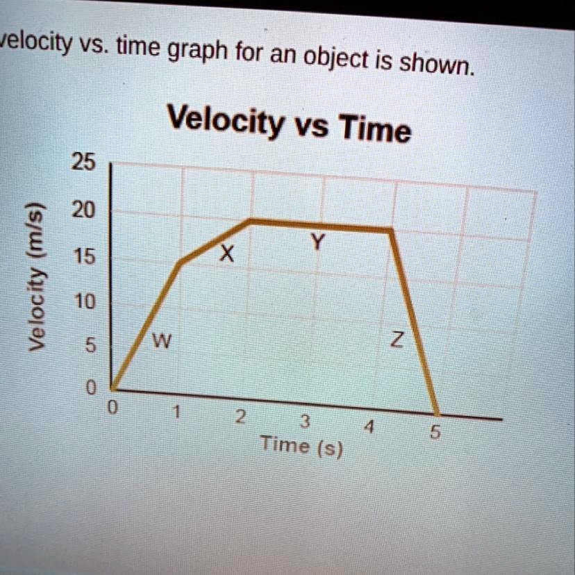 velocity vs. time graph for an object is shown.
Velocity vs Time
Velocity (m/s)
25
20
15
10
5
0
0
1
2
3
4
5
Time (s)
Y
X
Z
W