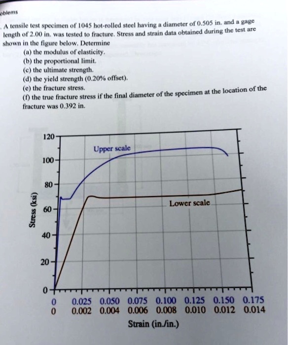 SOLVED Problems A tensile test specimen of 1045 hotrolled steel