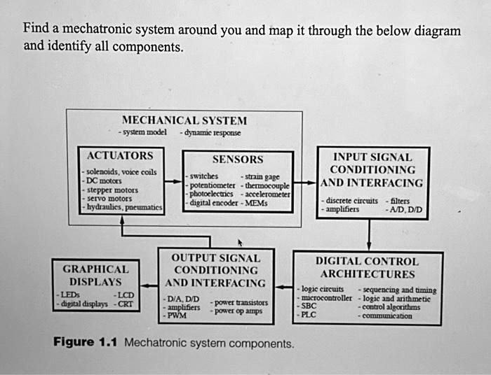 SOLVED Find a mechatronic system around you and map it through the
