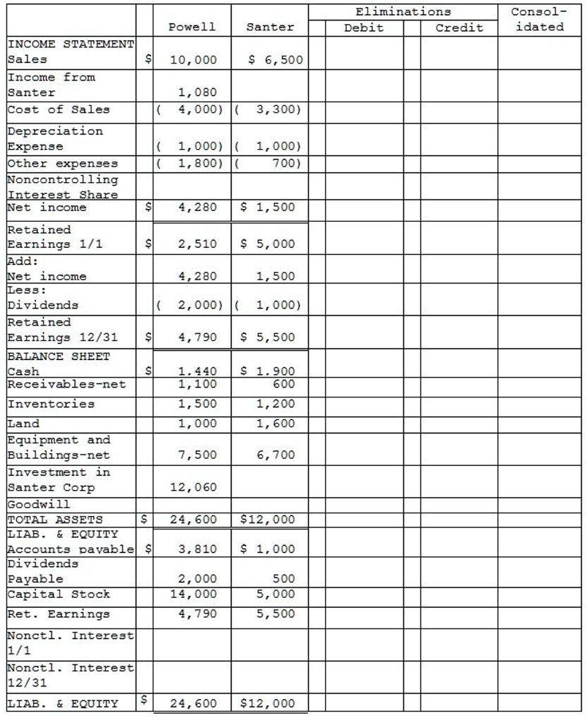 Powell Santer Eliminations Debit Credit Consolidated
INCOME STATEMENT
Sales 10,000 6,500
Income from Santer 1,080
Cost of Sales ( 4,000 ) ( 3,300 )
Depreciation Expense ( 1,000 ) ( 1,000 )
Other expenses ( 1,800 ) ( 700 )
Noncontrolling Interest Share
Net income 4,280 1,500
Retained Earnings 1/1 2,510 5,000
Add: Net income 4,280 1,500
Less: Dividends ( 2,000 ) ( 1,000 )
Retained Earnings 12/31 4,790 5,500
BALANCE SHEET
Cash 1,440 1,900
Receivables-net 1,100 600
Inventories 1,500 1,200
Land 1,000 1,600
Equipment and Buildings-net 7,500 6,700
Investment in Santer Corp 12,060
Goodwill
TOTAL ASSETS 24,600 12,000
LIAB.     EQUITY
Accounts payable 3,810 1,000
Dividends Payable 2,000 500
Capital Stock 14,000 5,000
Ret. Earnings 4,790 5,500
Nonctl. Interest 1/1
Nonctl. Interest 12/31
LIAB.     EQUITY 24,600 12,000