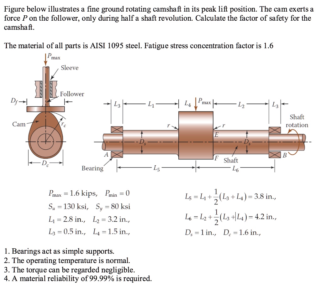 Figure below illustrates a fine ground rotating camshaft in its peak lift position. The cam