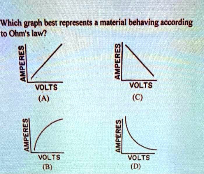 SOLVED: Which Graph Best Represents Material Behaving According To Ohm ...