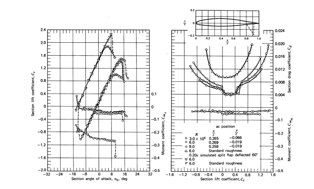 Consider a rectangular wing mounted in a low-speed wind tunnel at an ...