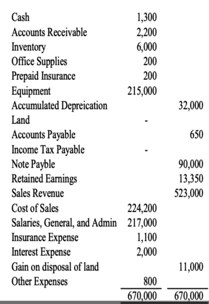Cash
1,300
Accounts Receivable
2,200
Inventory
6,000
Office Supplies
200
Prepaid Insurance
200
Equipment
215,000
Accumulated Depreication
32,000
Land
Accounts Payable
650
Income Tax Payable
Note Payble
90,000
Retained Earnings
13,350
Sales Revenue
523,000
Cost of Sales
224,200
Salaries, General, and Admin
217,000
Insurance Expense
1,100
Interest Expense
2,000
Gain on disposal of land
11,000
Other Expenses
800
670,000
670,000