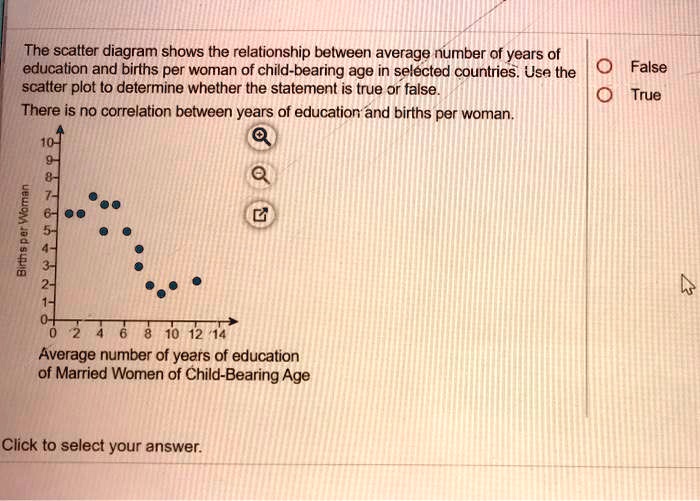 The scatter diagram shows the relationship between average number of ...