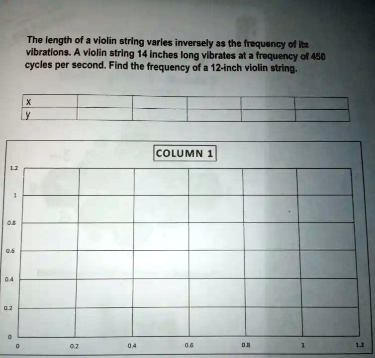 SOLVED The length of a violin string varies inversely as the frequency