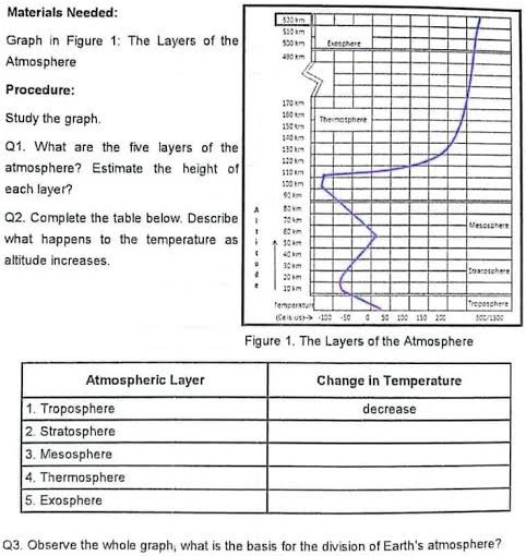materials needed graph in figure 1 the layers of the atmosphere ...