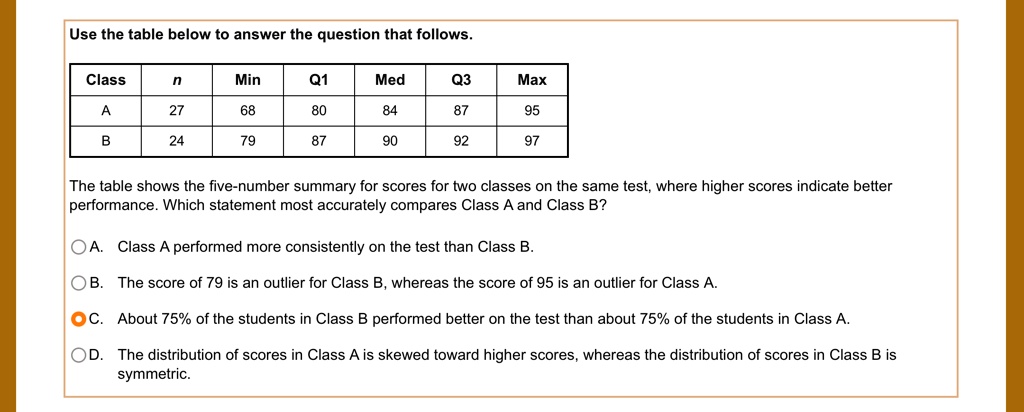 Use the table below to answer the question that follows.
Class
n
Min
Q1
Med
Q3
Max
A
27
68
80
84
87
95
B
24
79
87
90
92
97
The table shows the five-number summary for scores for two classes on the same test, where higher scores indicate better
performance. Which statement most accurately compares Class A and Class B?
A. Class A performed more consistently on the test than Class B.
B. The score of 79 is an outlier for Class B, whereas the score of 95 is an outlier for Class A.
C. About 75% of the students in Class B performed better on the test than about 75% of the students in Class A.
D. The distribution of scores in Class A is skewed toward higher scores, whereas the distribution of scores in Class B is
symmetric.