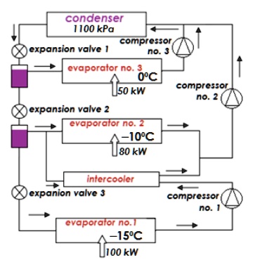 condenser 1100 kPa compressor expansion valve 1 no. 3 evaporator no. 3 ...