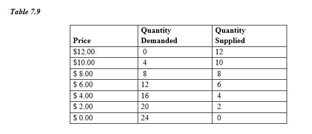 Table 7.9
Quantity
Quantity
Price
Demanded
Supplied
12.00
0
1210.00
4
10
8.00
8
8 6.00
12
6
4.00
16
4 2.00
20
2
0.00
24
0