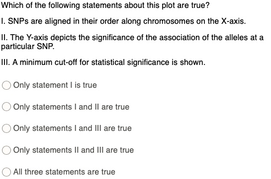 Which of the following statements about this plot are true?
I. SNPs are aligned in their order along chromosomes on the X-axis.
II. The Y-axis depicts the significance of the association of the alleles at a particular SNP.
III. A minimum cut-off for statistical significance is shown.
Only statement I is true
Only statements I and II are true
Only statements I and III are true
Only statements II and III are true
All three statements are true