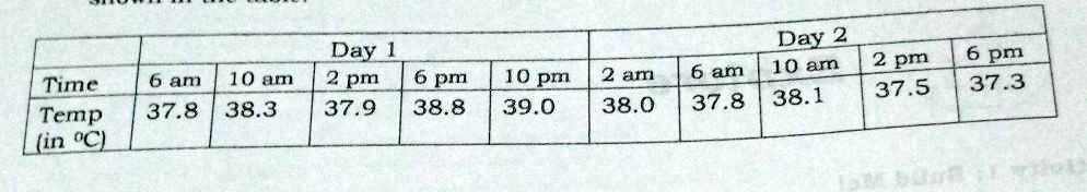 Day 1
Day 2
Time: 6 am, 10 am, 2 pm, 6 pm, 10 pm, 2 am, 6 am, 10 am, 2 pm, 6 pm
Temp (in °C): 37.8, 38.3, 37.9, 38.8, 39.0, 38.0, 37.8, 38.1, 37.5, 37.3