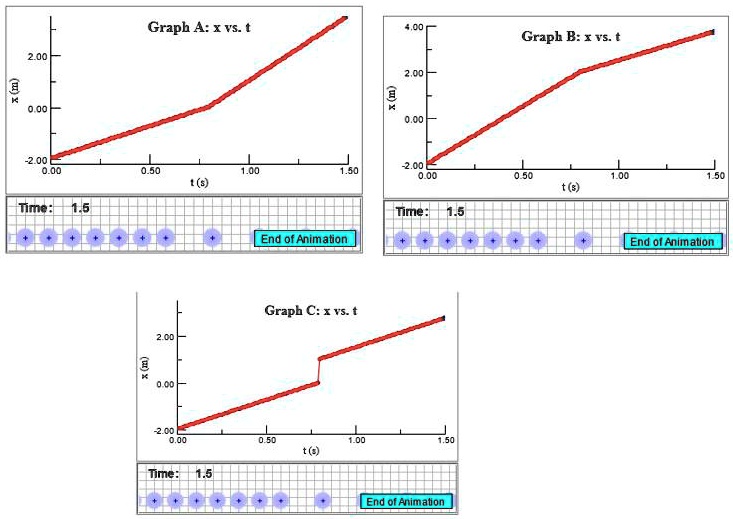 SOLVED: Now View The Three Possible Position Vs. Time Graphs A, B, And ...