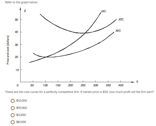 SOLVED Refer to the graph below MC 50 ATC 40 AVC 30 Price and cost