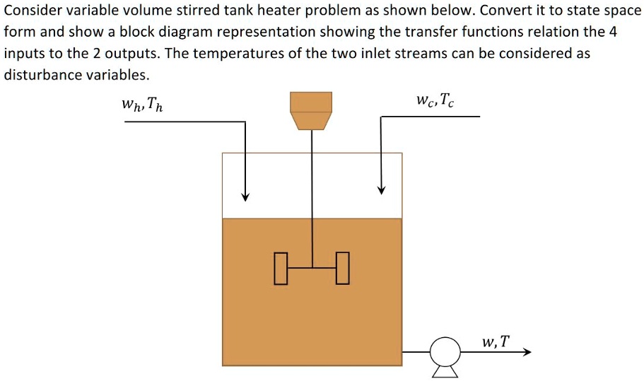 Consider variable volume stirred tank heater problem as shown below ...