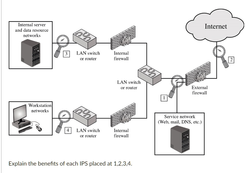 Internal server
and data resource
networks
Workstation
networks
3
LAN switch
or router
Internal
firewall
LAN switch
or router
4
LAN switch
or router
Internal
firewall
Explain the benefits of each IPS placed at 1,2,3,4.
1
Internet
External
firewall
Service network
(Web, mail, DNS, etc.)
2