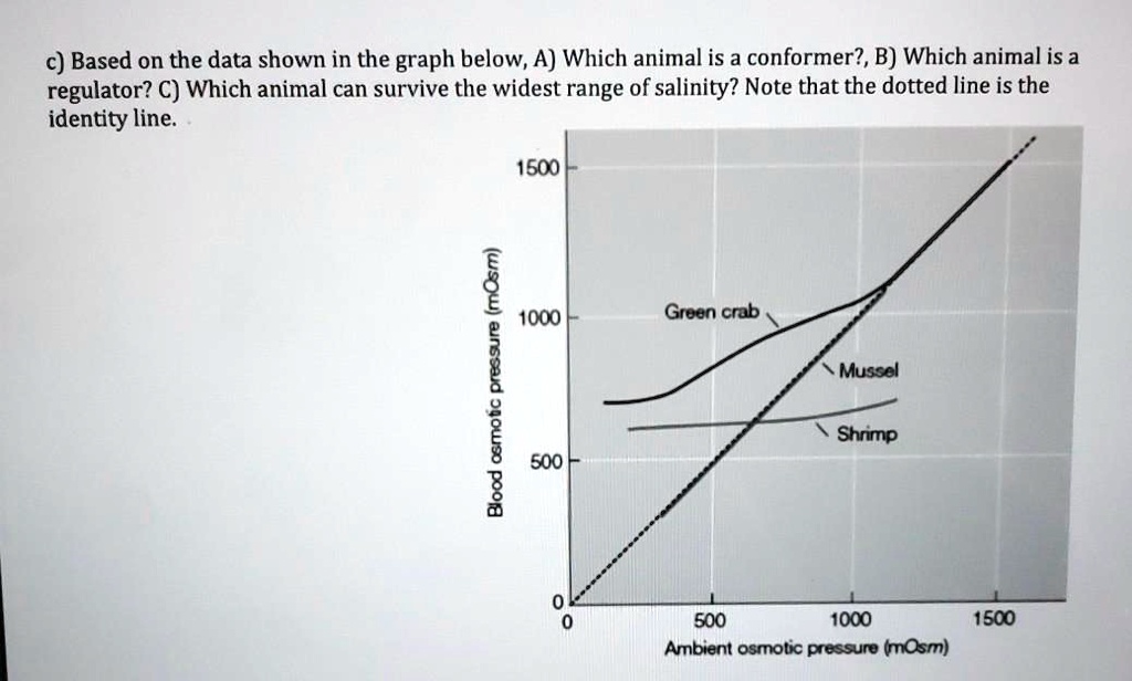 SOLVEDc) Based on the data shown in the graph below, A) Which animal