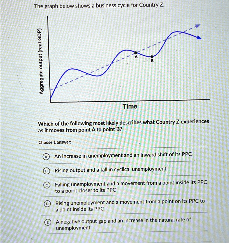 Solved: The Graph Below Shows A Business Cycle For Country Z. Which Of 