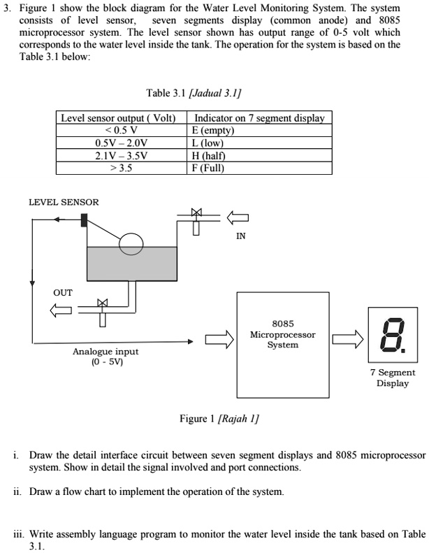 SOLVED: Figure shows the block diagram for the Water Level Monitoring ...