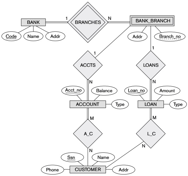 SOLVED: Q1. The following figure presents a BANK ER diagram. Map it ...