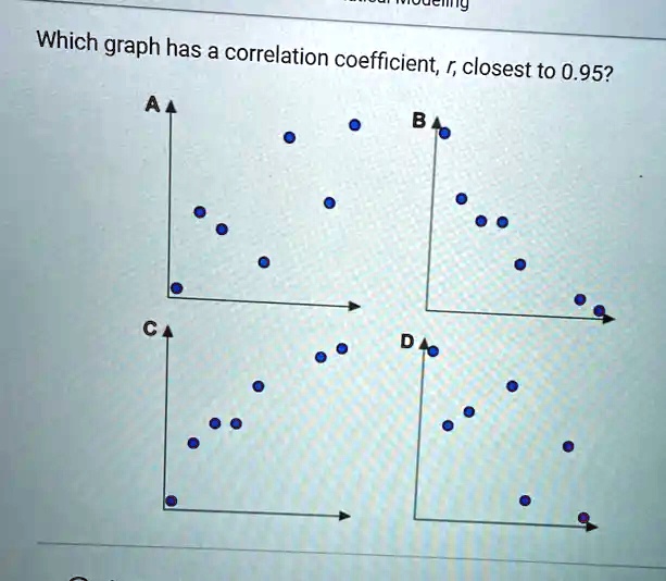 Which graph has a correlation coefficient, r, closest to 0.95?