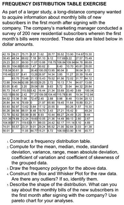 FREQUENCY DISTRIBUTION TABLE EXERCISE
As part of a larger study, a long-distance company wanted to acquire information about monthly bills of new subscribers in the first month after signing with the company. The company's marketing manager conducted a survey of 200 new residential subscribers wherein the first month's bills were recorded. These data are listed below in dollar amounts.

42.19 39.21 75.71 8.37 1.62 28.77 35.52 13.90 114.67 15.30
38.45 48.54 88.62 7.18 91.10 9.12 117.69 9.22 27.57 75.49
29.23 93.31 99.50 11.07 10.88 118.75 106.84 109.94 64.78 68.69
89.35 104.88 85.00 1.47 30.62 0 8.40 10.70 45.81 35.00
118.04 30.61 0 26.40 100.05 13.95 90.04 0 56.04 9.12
110.46 22.57 8.41 13.26 26.97 14.34 3.85 11.27 20.39 18.49
0 63.70 70.48 21.13 15.43 79.52 91.56 72.02 31.77 84.12
72.88 104.84 92.88 95.03 29.25 2.72 10.13 7.74 94.67 13.68
83.05 6.45 3.20 29.04 1.88 9.63 5.72 5.04 44.32 20.84
95.73 16.47 115.50 5.42 16.44 21.34 33.69 33.40 3.69 100.04
103.15 89.50 2.42 77.21 109.08 104.40 115.78 6.95 19.34 112.94
94.52 13.36 1.08 72.47 2.45 2.88 0.98 6.48 13.54 20.12
26.84 44.16 76.69 0 21.97 65.90 19.45 11.64 18.89 53.21
93.93 92.97 13.62 5.64 17.12 20.55 0 83.26 1.57 15.30
90.26 99.56 88.51 6.48 19.70 3.43 27.21 15.42 0 49.24
72.78 92.62 55.99 6.95 6.93 10.44 89.27 24.49 5.20 9.44
101.36 78.89 12.24 19.60 10.05 21.36 14.49 89.13 2.80 2.67
104.80 87.71 119.63 8.11 99.03 24.42 92.17 111.14 5.10 4.69
74.01 93.57 23.31 9.01 29.24 95.52 21.00 92.64 3.03 41.38
56.01 0 11.05 84.77 15.21 6.72 106.59 53.90 9.16 45.77

1. Construct a frequency distribution table.
2. Compute for the mean, median, mode, standard deviation, variance, range, mean absolute deviation, coefficient of variation and coefficient of skewness of the grouped data.
3. Draw the frequency polygon for the above data.
4. Construct the Box and Whisker Plot for the raw data. Are there any outliers? If so, identify them.
5. Describe the shape of the distribution. What can you say about the monthly bills of the new subscribers in the first month after signing with the company? Use pareto chart for your analyses.