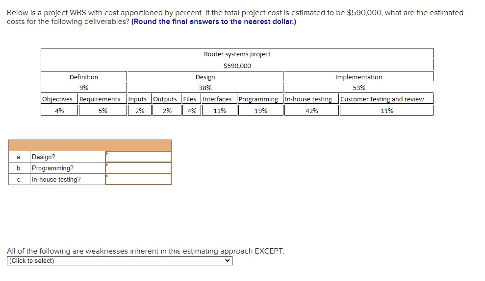 solved-below-is-a-project-wbs-with-cost-apportioned-by-percent-if-the