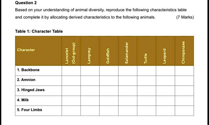 SOLVED: Question 2 Based on your understanding of animal diversity;  reproduce the following characteristics table and complete it by allocating  derived characteristics t0 the following animals (7 Marks) Table 1:  Character Table