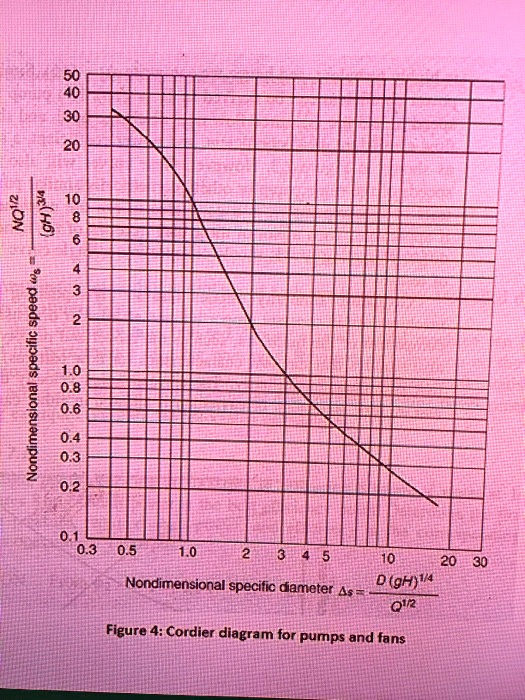 SOLVED Use the cordier diagram to estimate the rotor diameter of a pump which will produce a